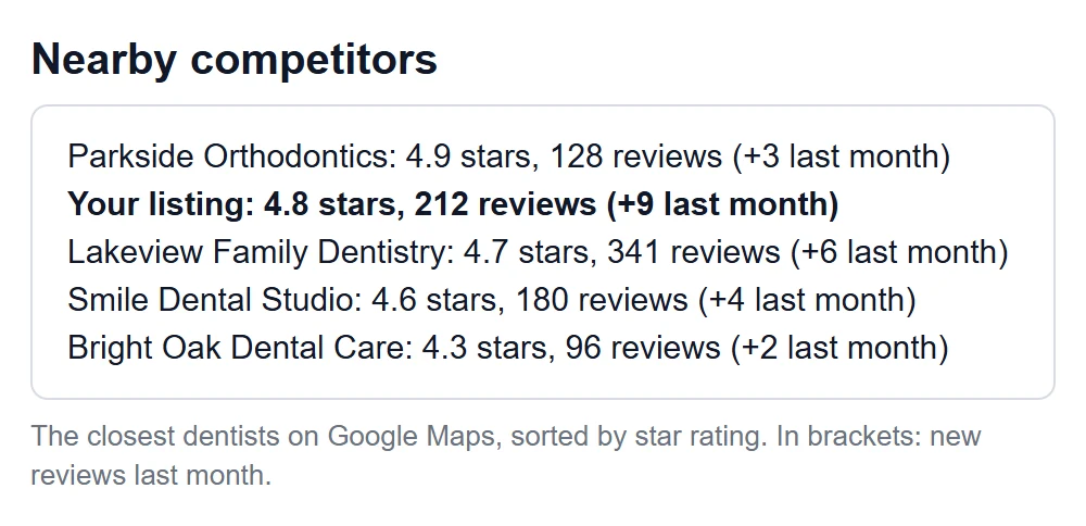 Sample nearby competitors sorted by star rating: Parkside Orthodontics 4.9 stars, your listing 4.8 stars with 212 reviews and 9 new last month, Lakeview Family Dentistry 4.7, Smile Dental Studio 4.6, Bright Oak Dental Care 4.3