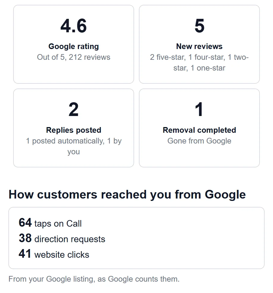 Sample monthly numbers: 4.6 rating, 5 new reviews, 2 replies, 1 removal, 64 calls, 38 direction requests and 41 website clicks